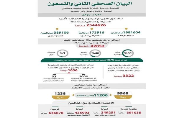 السعودية تعلن ضبط مليونين و544 ألف مخالف لأنظمة الإقامة والعمل وأمن الحدود
