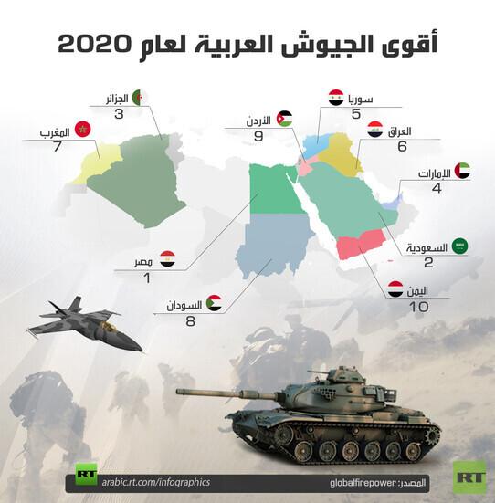 تقرير عسكري.. السعودية الثاني عربيا.. والجيش المصري تاسع أقوى جيش في العالم متفوقا على إسرائيل وتركيا وإيران (صورة)