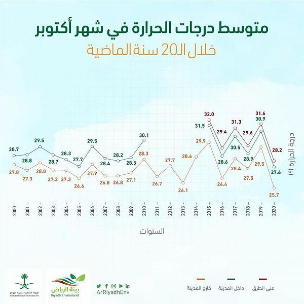 درجات الحرارة تشهد انخفاضا هذا العام في الرياض مقارنة بالاعوام الماضية!