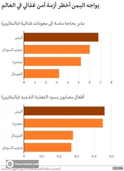 بالصور.. احصائيات مرعبة من اليمن.. والأمم المتحدة: تردد المجتمع الدولي في التحقيق بحرب اليمن «مخجل»