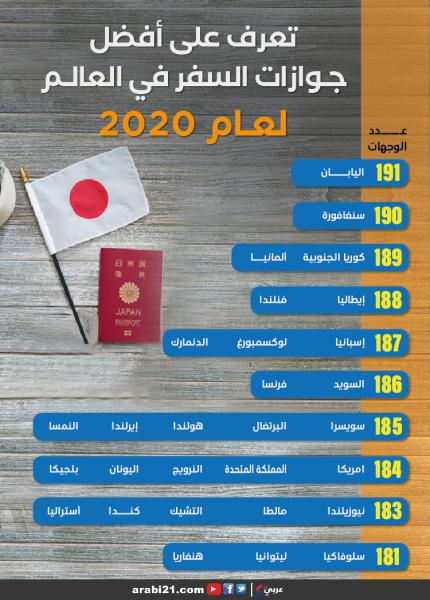 إليكم أفضل جوازات السفر في العالم لعام 2020 ( تعرف عليها إنفوغراف)