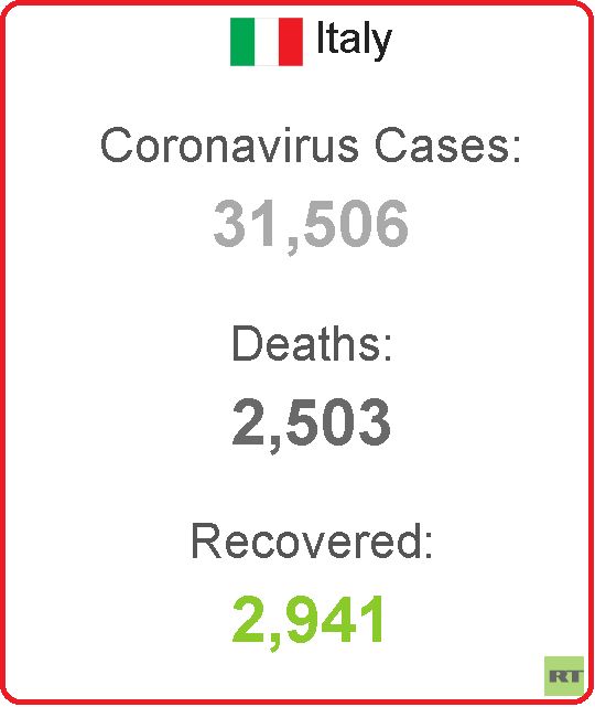 في احصائية جديدة مرعبة.. إيطاليا تسجل 3500 إصابة جديدة و345 حالة وفاة بفيروس كورونا