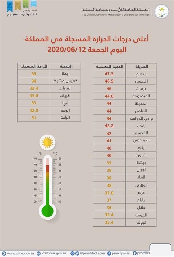 تعرف على أعلى درجات الحرارة التي سُجلت اليوم في المملكة