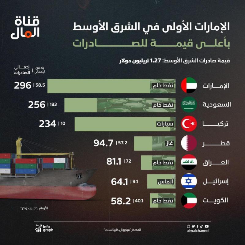 الإمارات الأولى في الشرق الأوسط بأعلى قيمة للصادرات