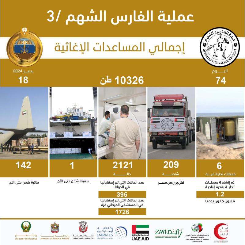الإمارات: 142 طائرة شحن مساعدات إلى غزة بإجمالي 10326 طن في عملية الفارس الشهم3