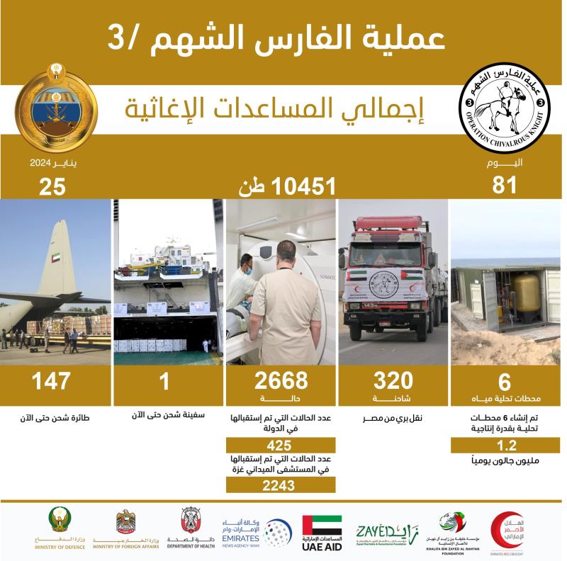 الإمارات: 147 طائرة شحن مساعدات إلى غزة وبلغت اجمالي المساعدات 10451 طن