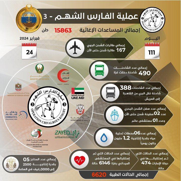 الإمارات: إجمالي المساعدات الاغاثية في عملية الفارس الشهم 3 بلغت 15863 طن حتى الآن