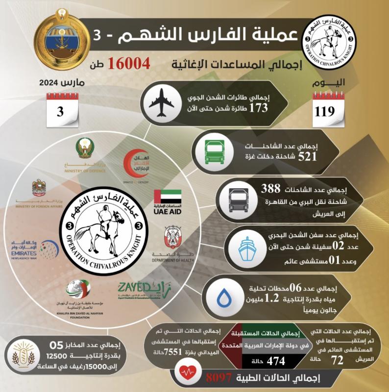 إحصائية الفارس الشهم 3 من المساعدات الإماراتية للأشقاء في غزة