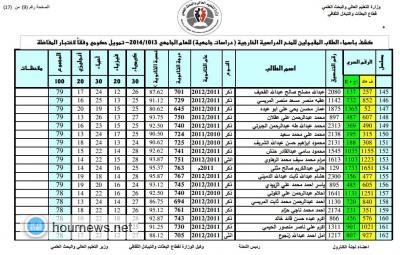 التعليم العالي تعلن اسماء الفائزين بامتحانات الكفاءة للحصول على المنح الخارجية (الأسماء)