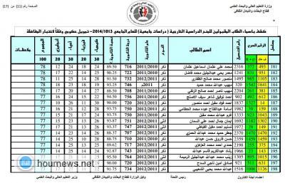 التعليم العالي تعلن اسماء الفائزين بامتحانات الكفاءة للحصول على المنح الخارجية (الأسماء)