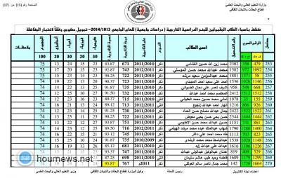 التعليم العالي تعلن اسماء الفائزين بامتحانات الكفاءة للحصول على المنح الخارجية (الأسماء)