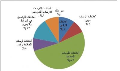 اليمن: اللوحات الإعلانية العملاقة أكثر الوسائل الاعلانية جذباً لعام 2013 م