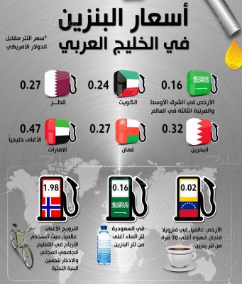 شاهد.. أسعار “البنزين” في دول الخليج مقارنة باليمن