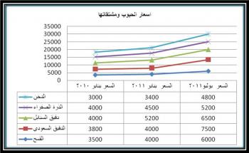 تحليل اسعار اهم السلع في اليمن   لبعض اشهر عامي 2010-2011