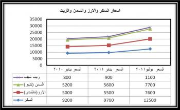 تحليل اسعار اهم السلع في اليمن   لبعض اشهر عامي 2010-2011