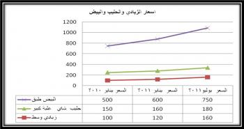 تحليل اسعار اهم السلع في اليمن   لبعض اشهر عامي 2010-2011