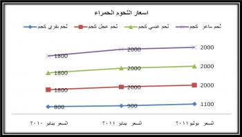 تحليل اسعار اهم السلع في اليمن   لبعض اشهر عامي 2010-2011