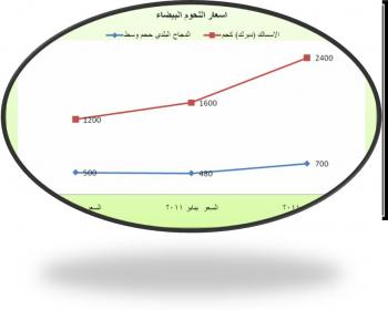 تحليل اسعار اهم السلع في اليمن   لبعض اشهر عامي 2010-2011