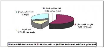 استبيان يوضح الرأي العام تجاه قناة الجزيرة القطرية وتغطياتها الخبرية والإعلامية