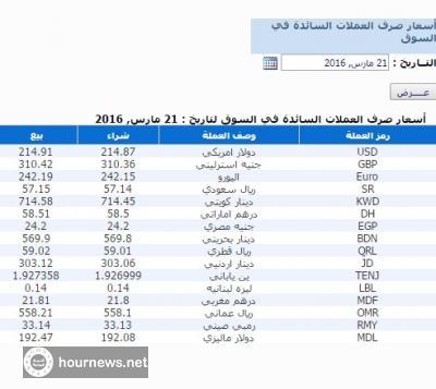 حقيقة ارتفاع اسعار صرف الريال اليمني مقابل الدولار في البنك المركزي اليمني (صورة)
