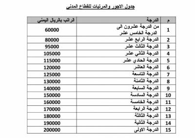 حكومة هادي تدرس مقدار الزيادة في أجور موظفي القطاع المدني (قائمة الرواتب الجديدة)