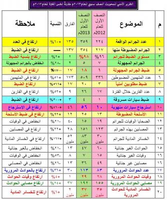 مدير أمن المحويت: تعاملنا بكل حزم مع التقطعات القبلية والجرائم خلال النصف الأول من هذا العام وارتفعت نسبة الضبط إلى 98%