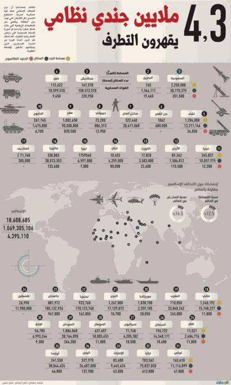تعرف كم عدد الجنود  للتحالف العسكري الإسلامي " قوة عظمى".