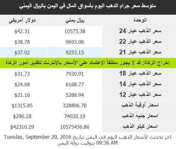 أسعار الذهب بالريال والدولار الثلاثاء 20 سبتمبر 2016م