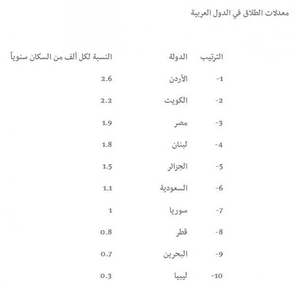 إنفوجرافيك: السعودية السادس عربياً في معدل الطلاق بـ1.1 لكل ألف نسمة فمن هي بالمرتبة الأولى