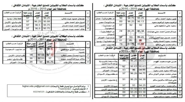 اليمن :  أسماء الطلاب الفائزون بالمنح الخارجية للعام 2017 / 2018 لكافة المحافظات اليمنية